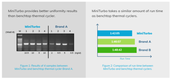 Blue ray compact and portable PCR with a performance as good as other brands